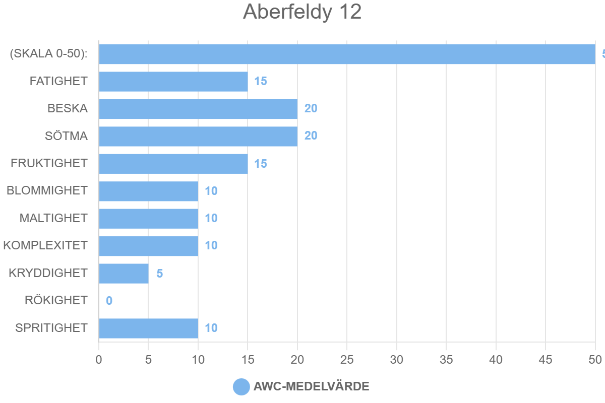 Aberfeldy 12