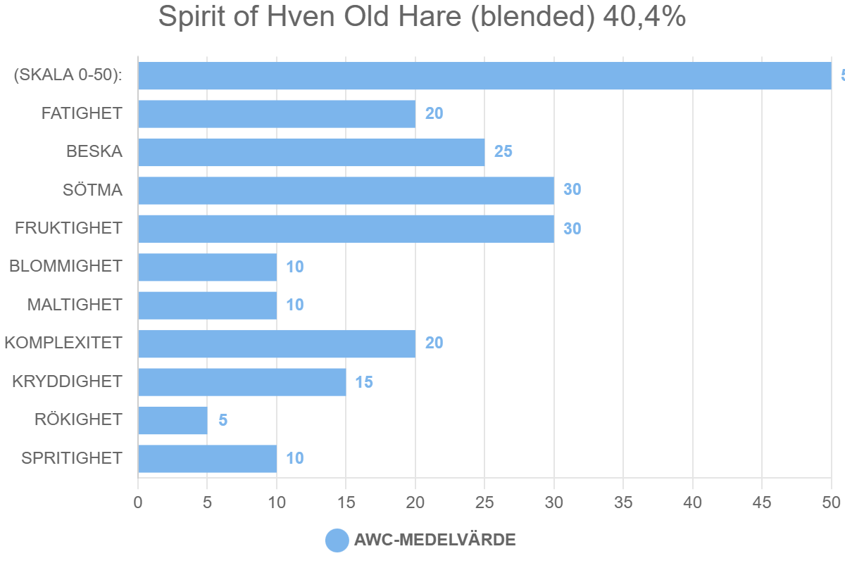 Spirit of Hven Old Hare (blended) 40,4%