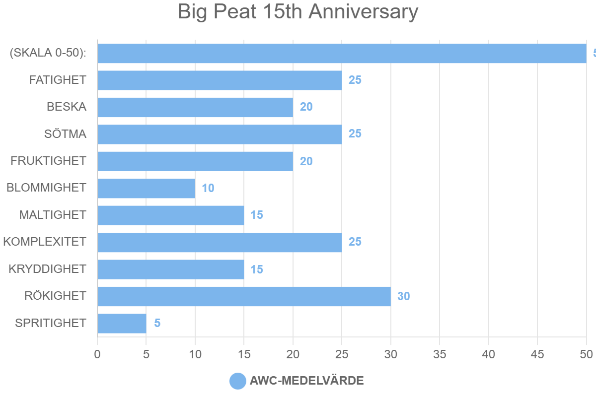 Big Peat 15th Anniversary