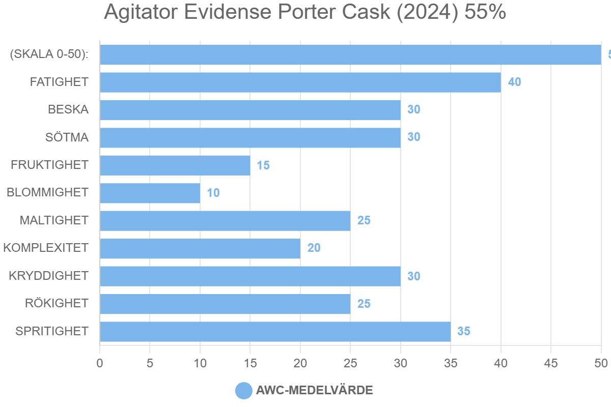 Agitator Evidense Porter Cask (2024) 55%