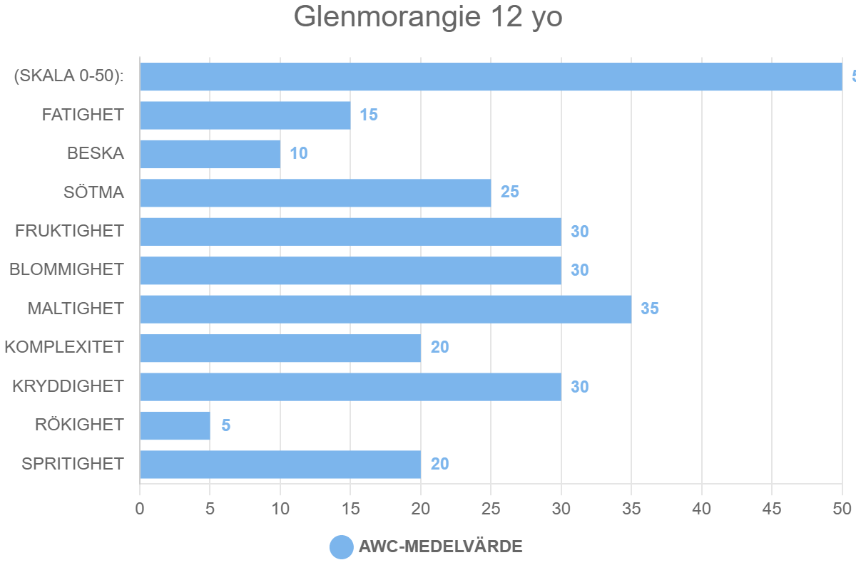 Glenmorangie 12 yo