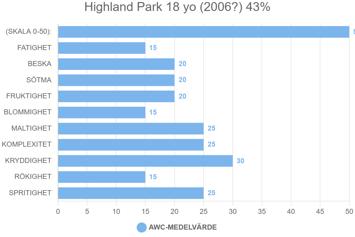 Highland Park 18 yo (2006?) 43%